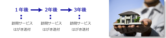 保証・アフター